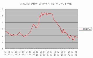 Amedas_temp_isesaki_120116_s