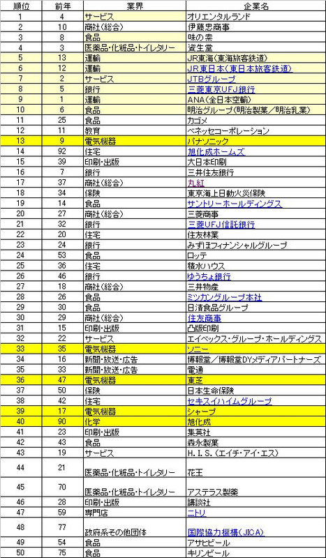 Ninki_kigyou_ranking