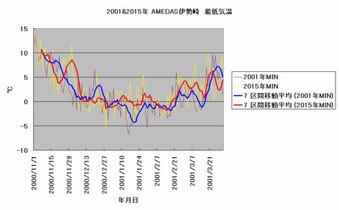 Iob_mintemp2001vs2015