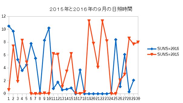 Iob_sunssep2015vs2016