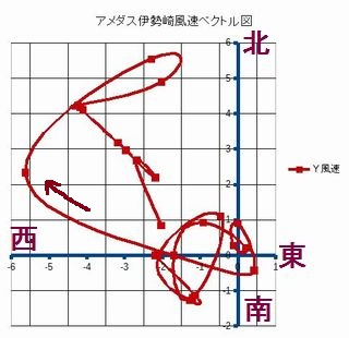 Iob_2017_amedas_wind_vector_chart_e