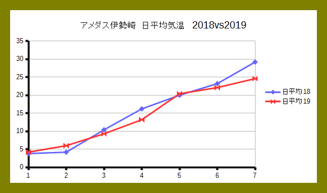 Iob_2019_amedas_temp_2018vs2019